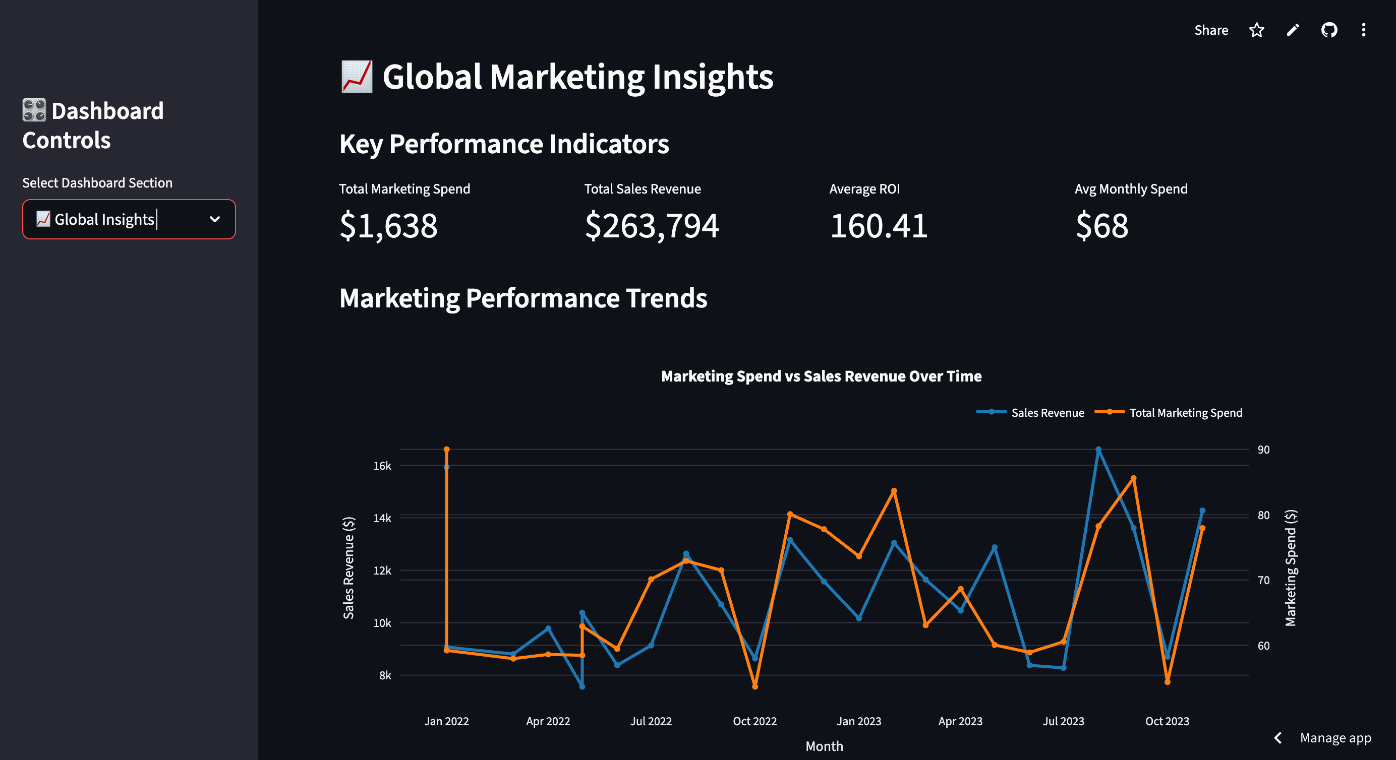 Maximiser les ventes et le ROI avec l'optimisation marketing alimentée par l'IA