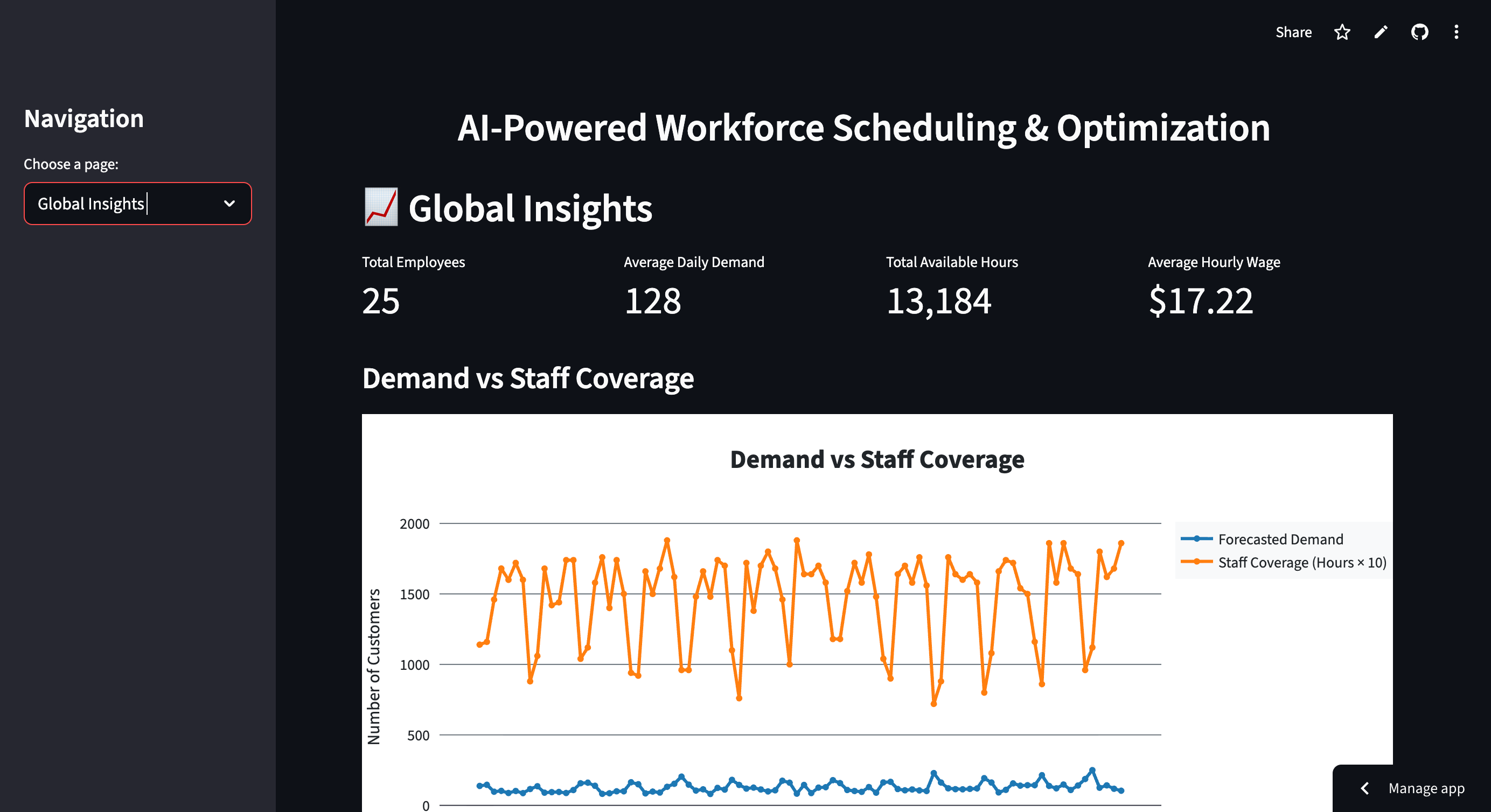 Réduire les coûts de main-d'œuvre et améliorer l'efficacité avec la planification de personnel alimentée par l'IA